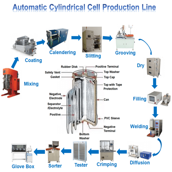 machine à cellule cylindrique